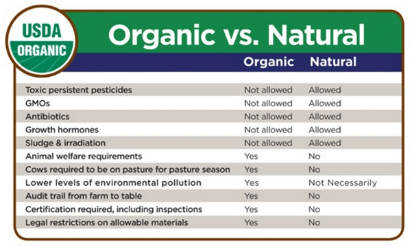 what is organic food